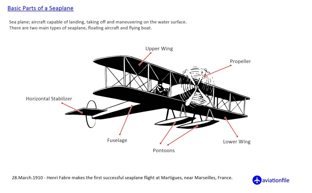 Basic parts of a propeller sea plane