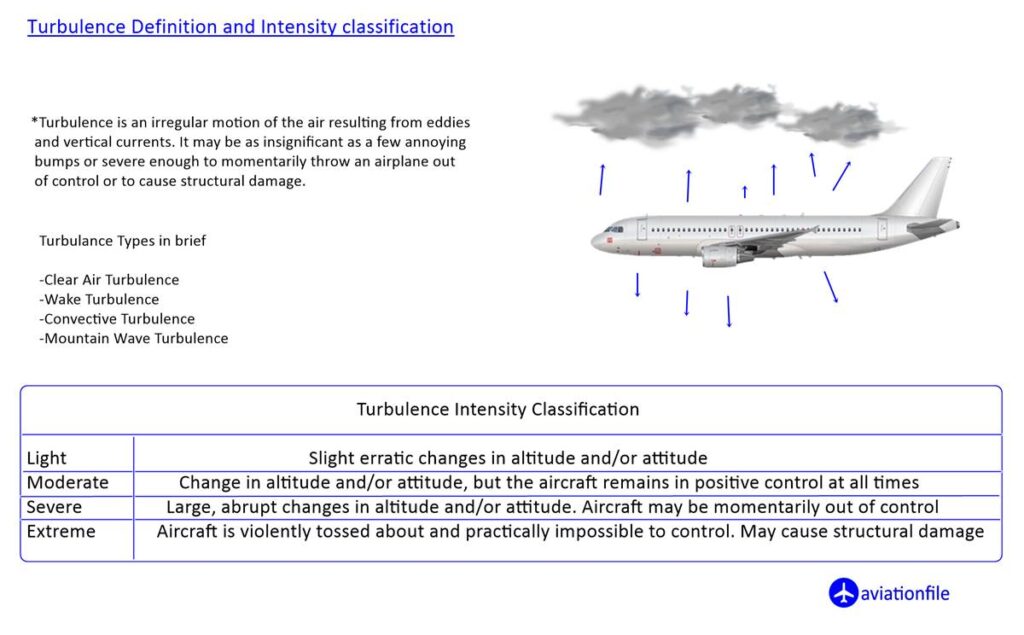 Turbulance-Definition-Intensity-Types
