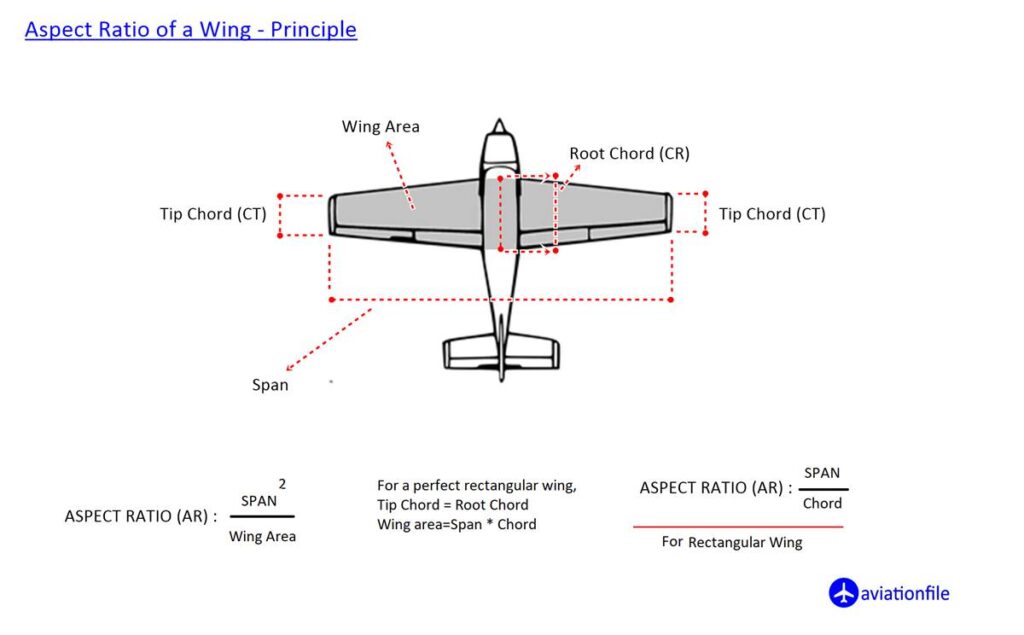 Aspect Ratio Principle