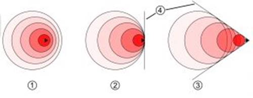 objects and their propagations - Sonic boom 