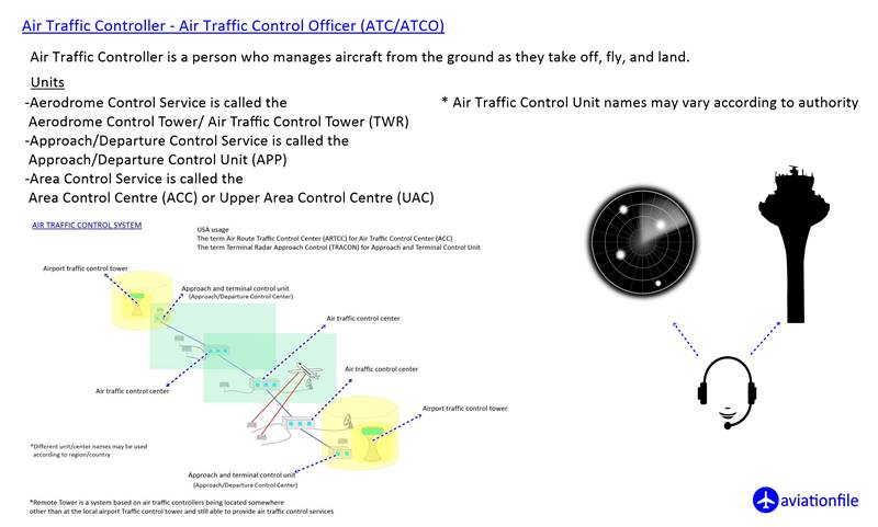 Air Traffic Controller