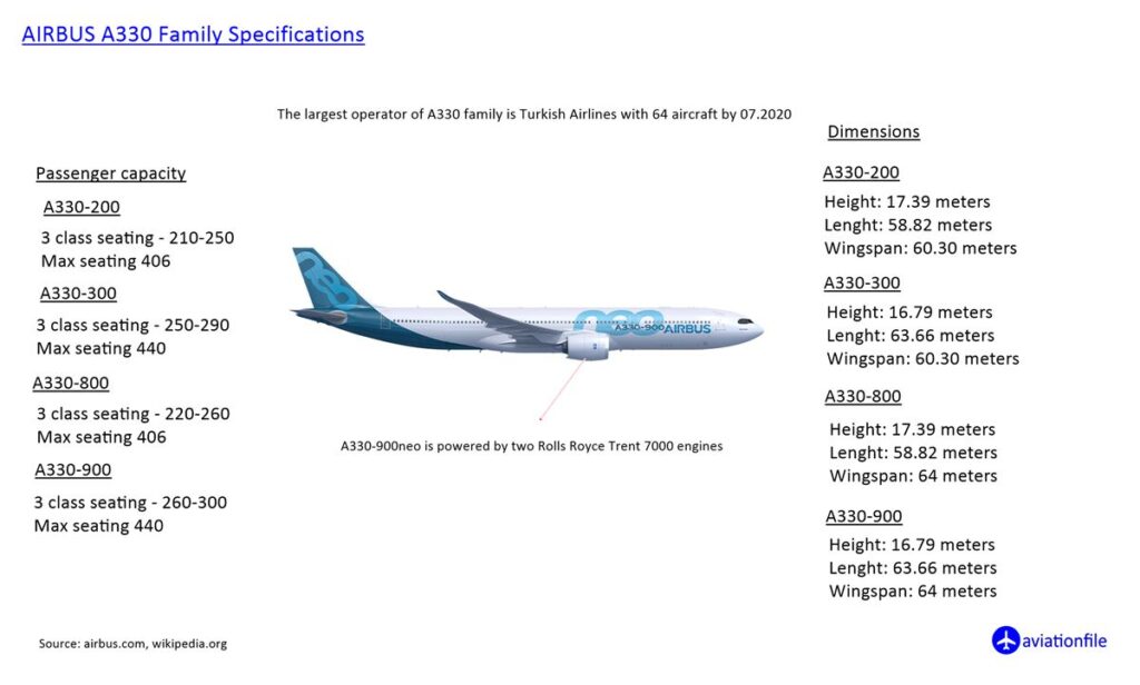 A330 Family