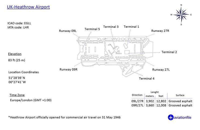 heathrow runway designators