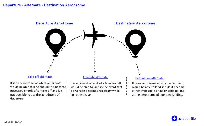 departure - destination - alternate aerodrome
Point of No Return (PNR) in Aviation: A Crucial Decision-Making Point