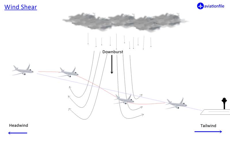 Wind Shear