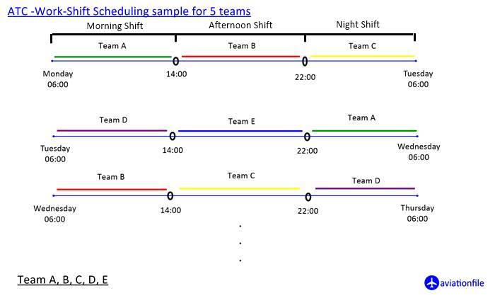 ATC work shift