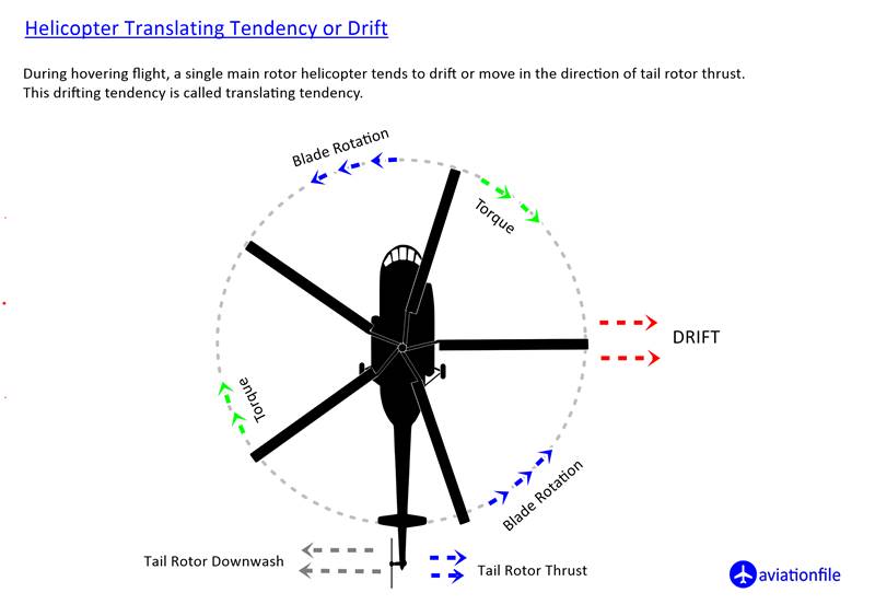 helicopter translating tendency