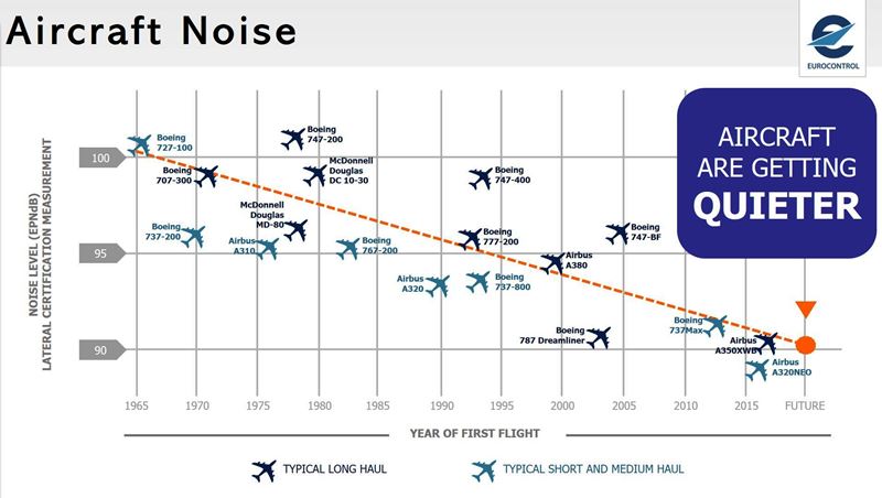 Aircraft Noise Pollution