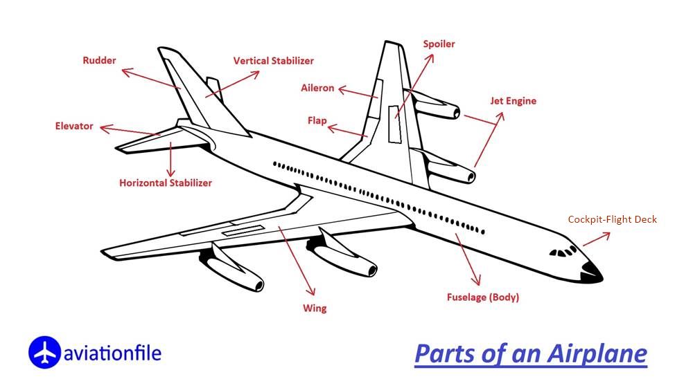 Parts of airplane - aileron