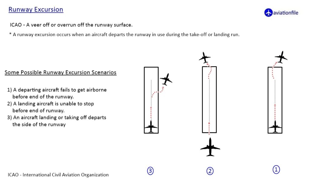 Runway Excursion, an unexpected emergency situation