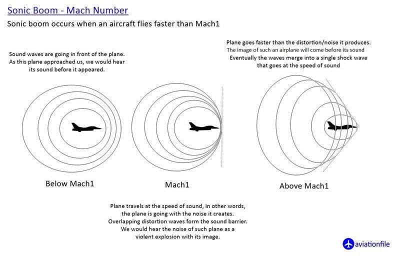 Sonic boom and more