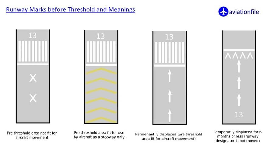 runway marks - What is Runway Displaced Threshold