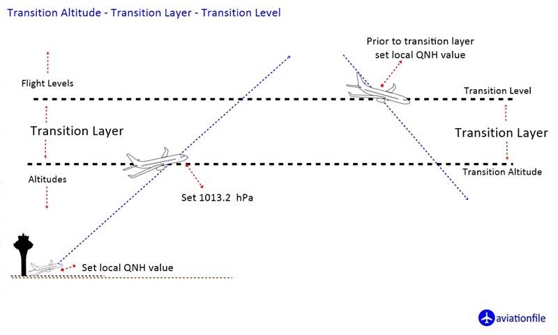Transition Altitude-Layer-Level