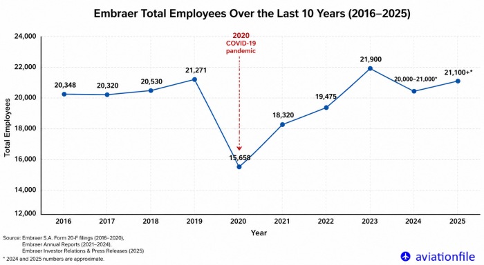 Embraer employee numbers by years