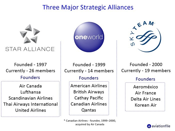aviation alliances