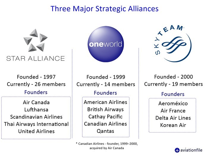 three-main-airline-alliances-aviation-related-posts-aviation