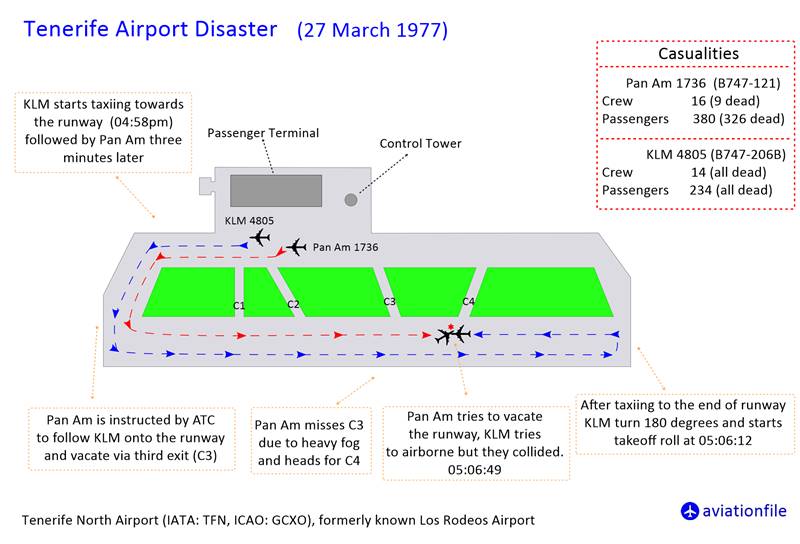 Tenerifa Airport Disaster