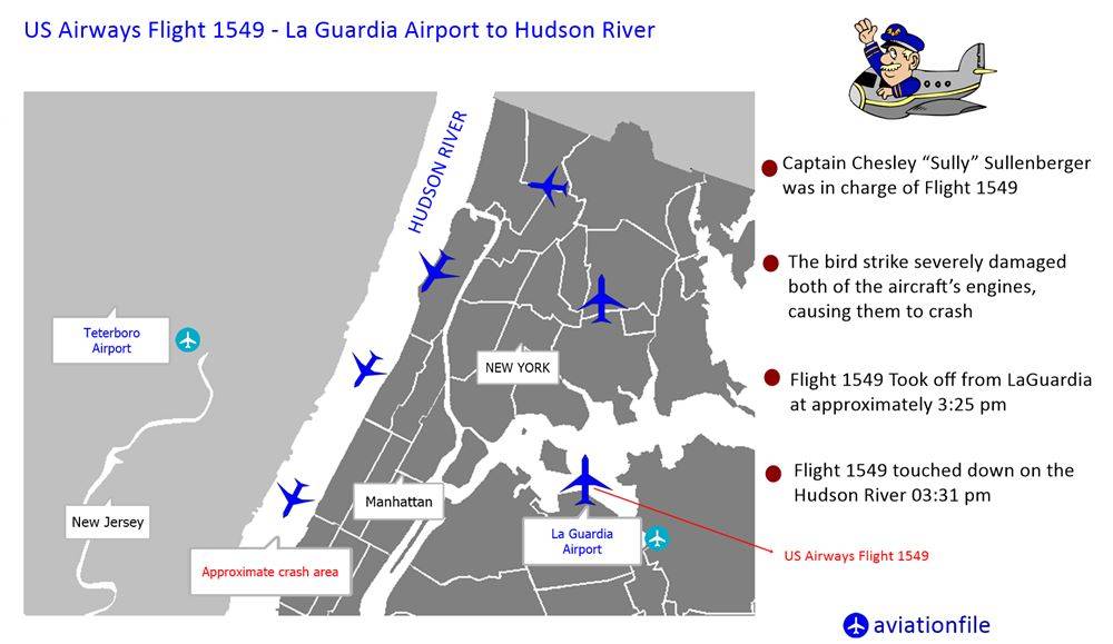  US Airways Flight 1549.  Bird Strike