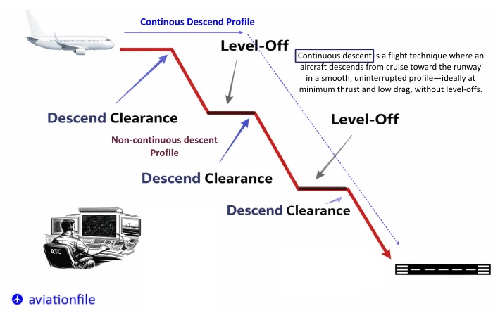 Continuous Descent Operations