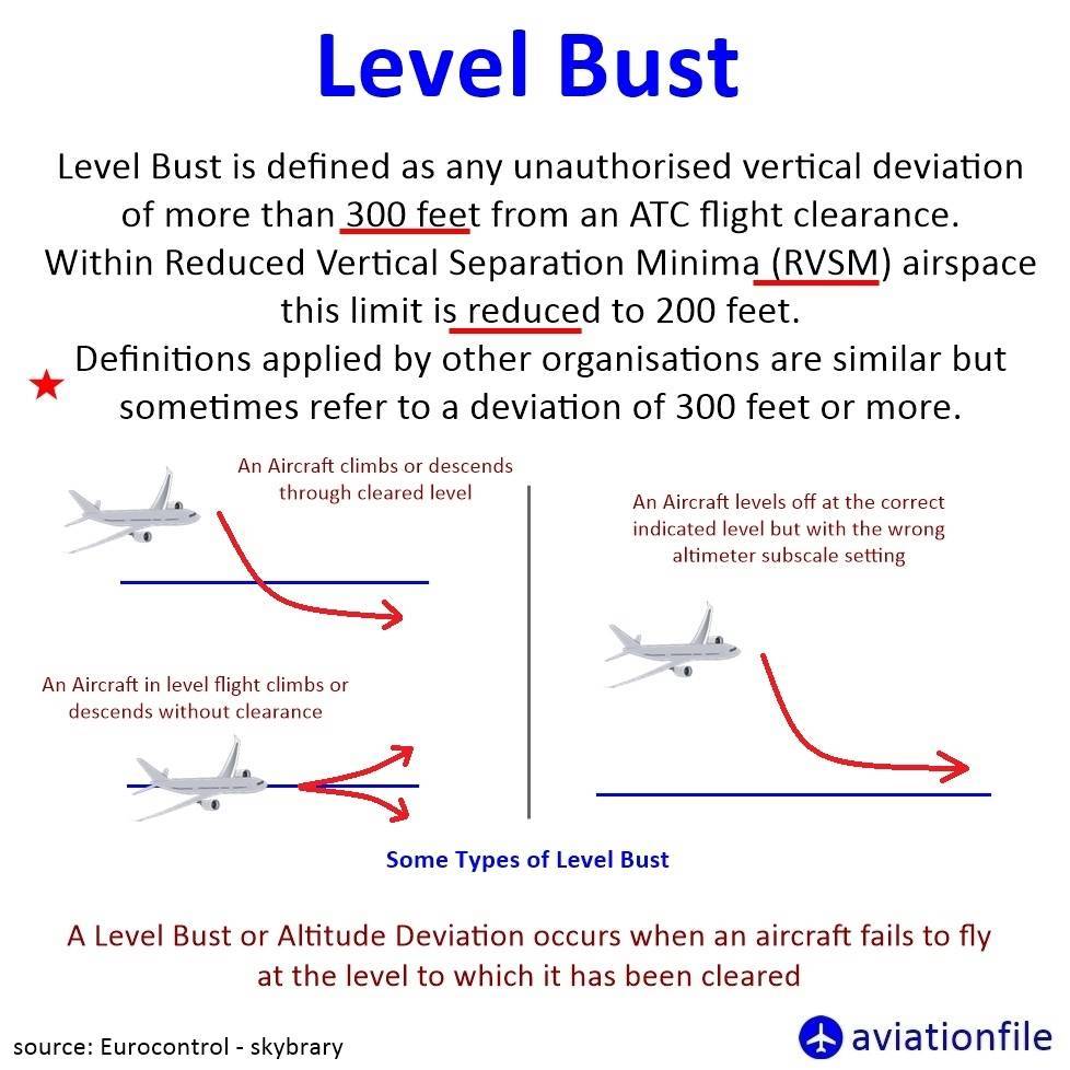 What is Level Bust? - why Level bust incidents occurs
