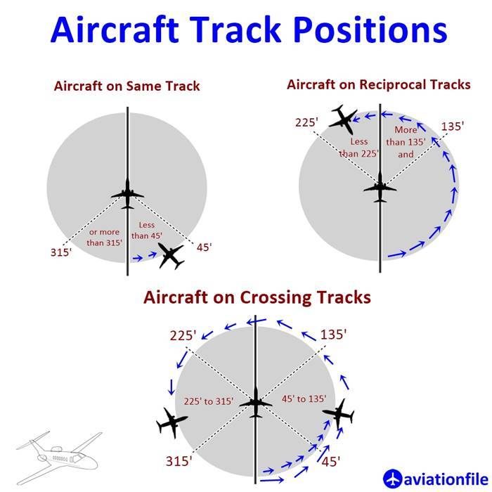 Relative position of adjacent tracks