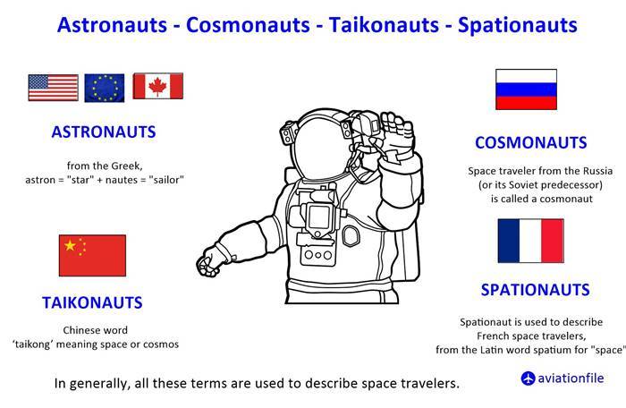 Astronaut-Cozmonaut-Taikonaut-Spationaut