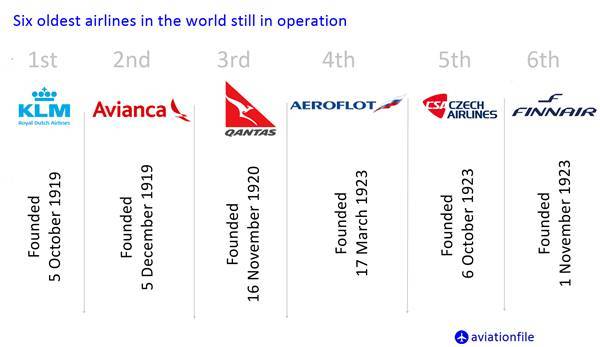 Oldest Airline Companies