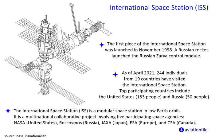 International Space Station