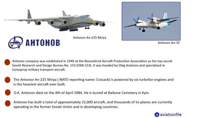 Antonov Company