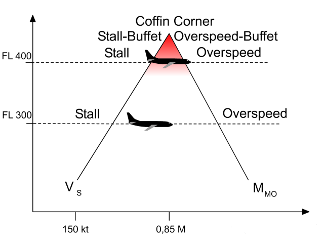 coffin corner
