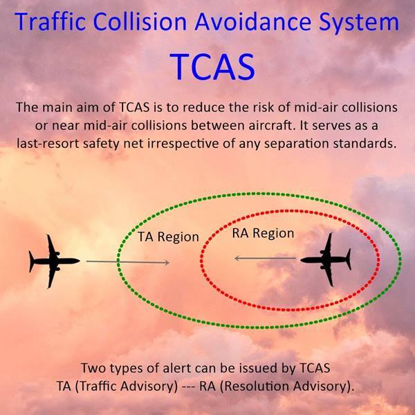 Traffic Collision Avoidance System (TCAS)