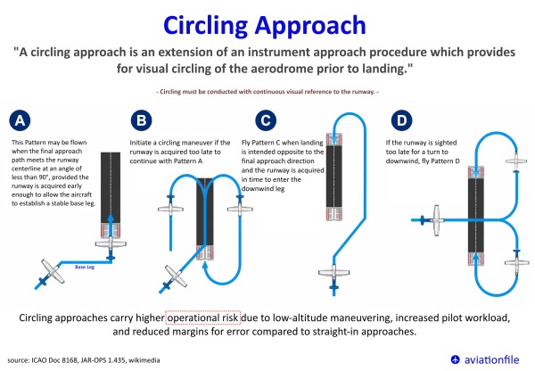 Circling Approach