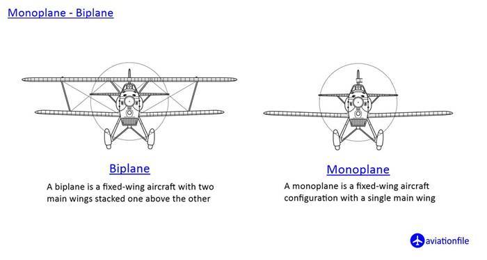 What is Monoplane and Biplane?