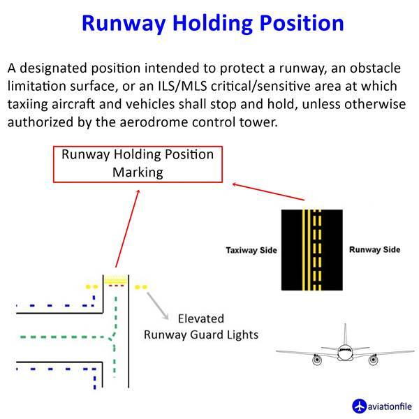 Runway Holding Position RHP