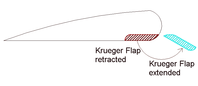 What is Kruger Flap?
