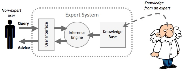 expert systems definition chart