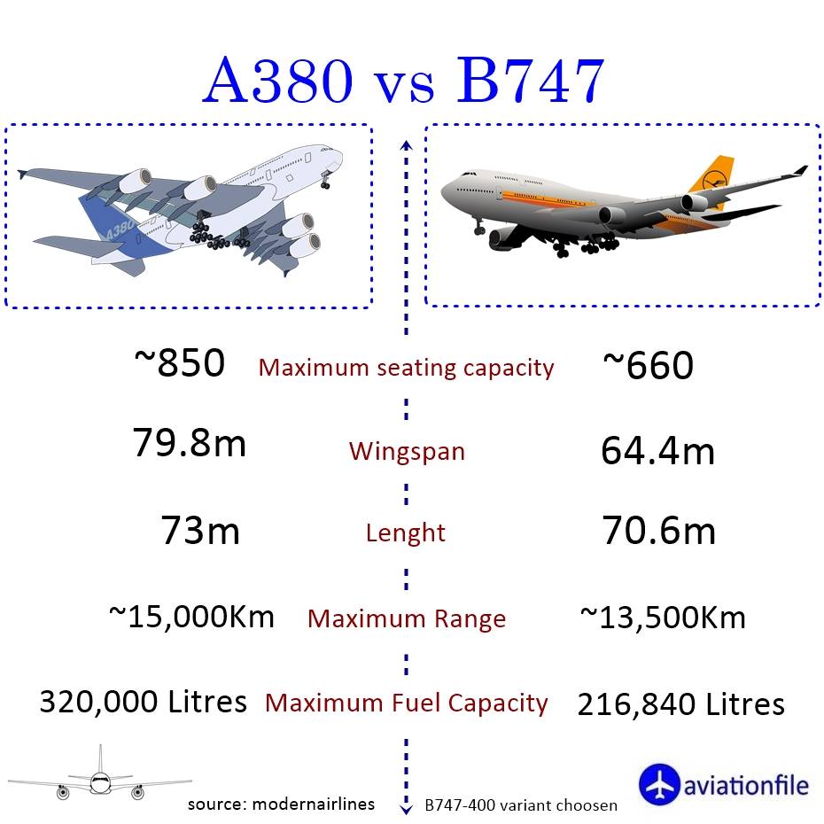 A380 vs B747 Comparison: The Giants of the Sky - aviationfile