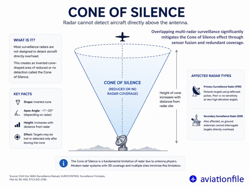cone of silence in detail