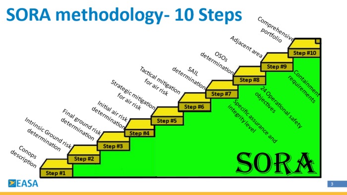 Specific Operations Risk Assessment (SORA)