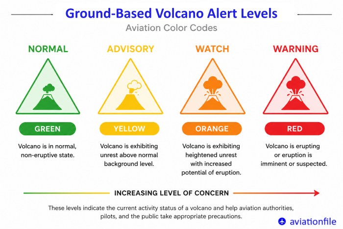 Ground based volcano alert levels