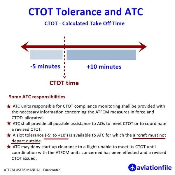 What is Calculated Take Off Time (CTOT)?