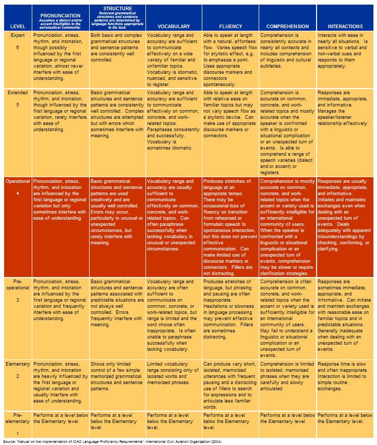 How to study aviation English? ICAO Proficiency Scale