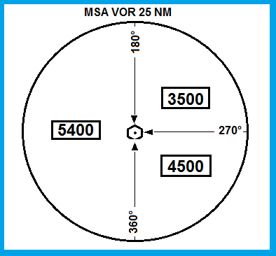 Minimum Sector Altitude