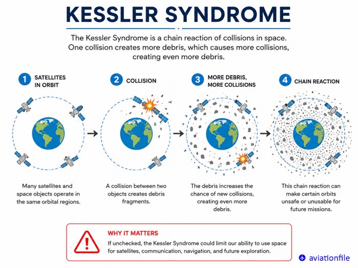 Are we leaving debris in space? What about this garbage?
Kessler syndrome