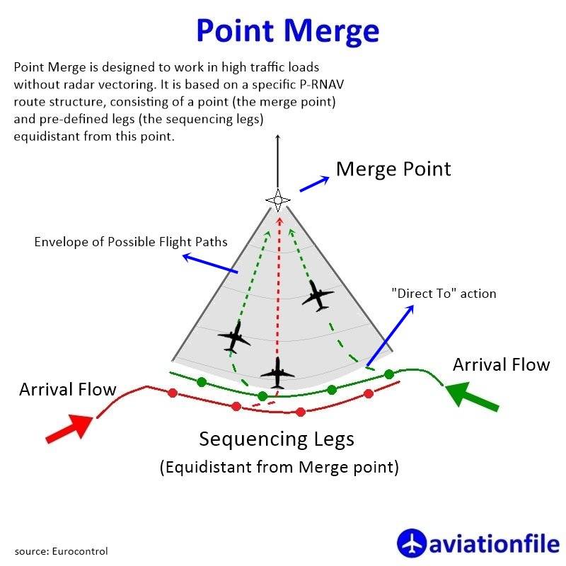 Point Merge in Air Traffic Management