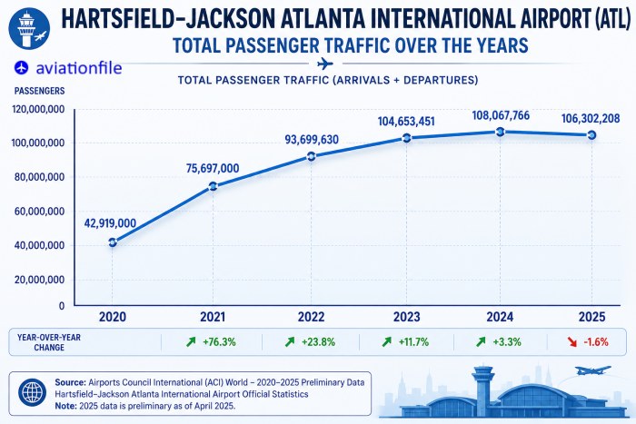 Atlanta int. Airport passenger number over years graph
