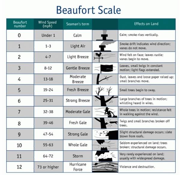 Riding the Wind with Francis Beaufort: How a 19th-Century Scale Took Flight in Aviation