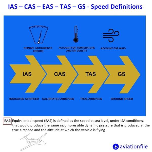 IAS - CAS - EAS - TAS - GS - Speed Definitions