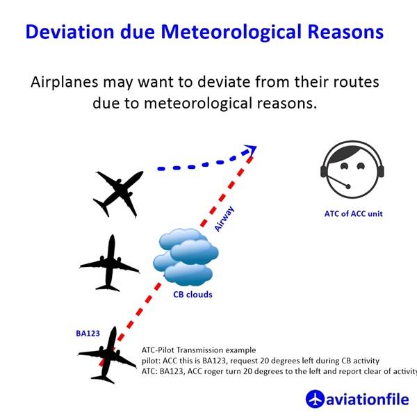 Meteorological Activity: A Major Cause of Flight Delays and Deviations
