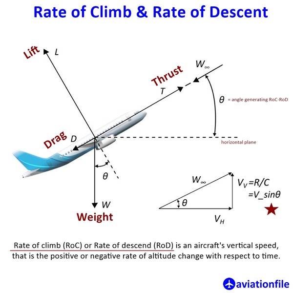 Rate of Climb & Rate of Descent